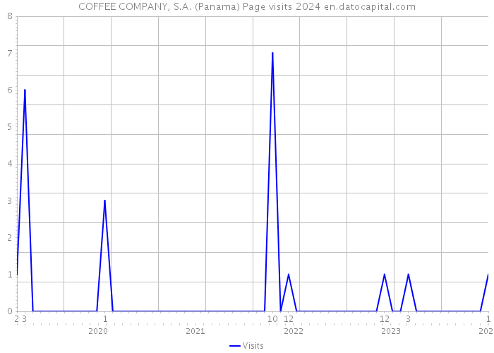 COFFEE COMPANY, S.A. (Panama) Page visits 2024 
