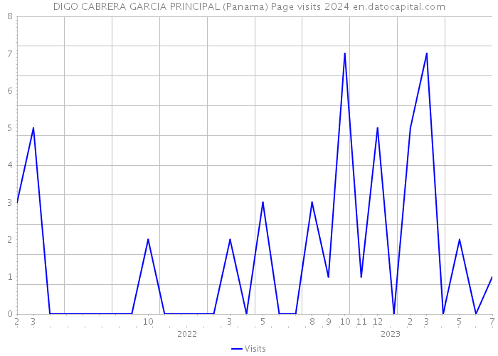 DIGO CABRERA GARCIA PRINCIPAL (Panama) Page visits 2024 