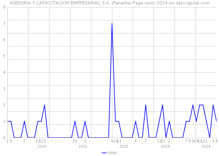 ASESORIA Y CAPACITACION EMPRESARIAL, S.A. (Panama) Page visits 2024 
