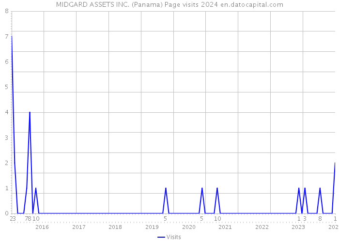 MIDGARD ASSETS INC. (Panama) Page visits 2024 