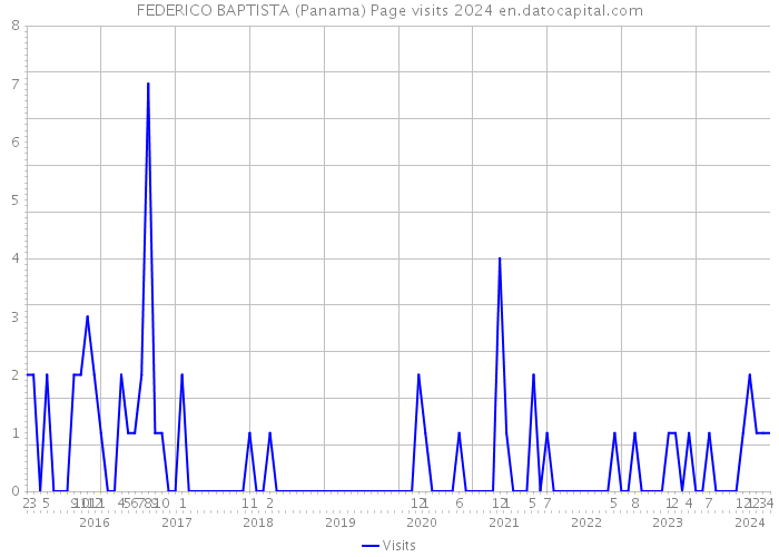 FEDERICO BAPTISTA (Panama) Page visits 2024 