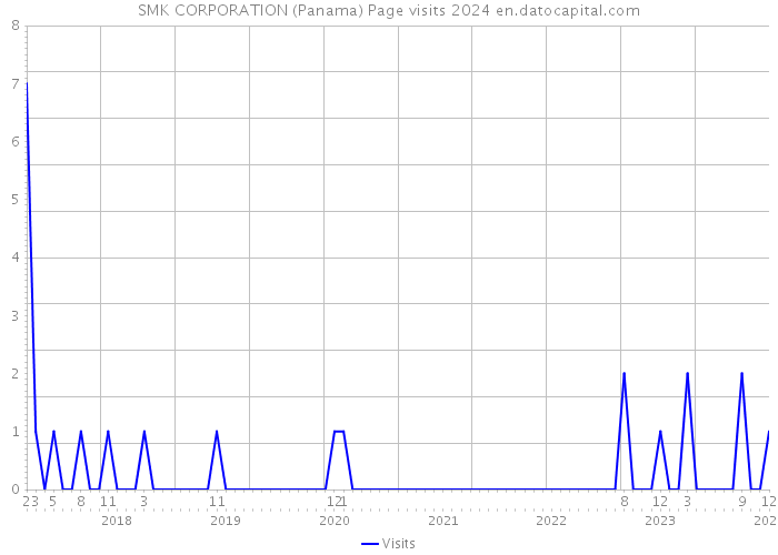 SMK CORPORATION (Panama) Page visits 2024 
