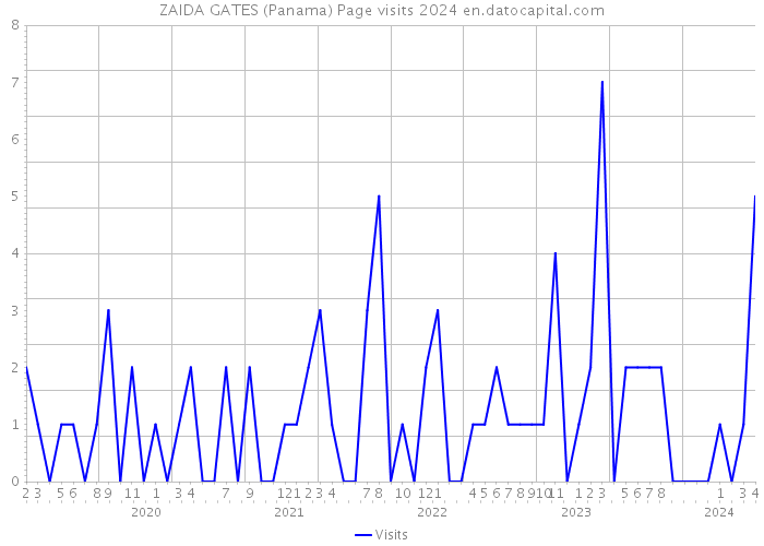 ZAIDA GATES (Panama) Page visits 2024 