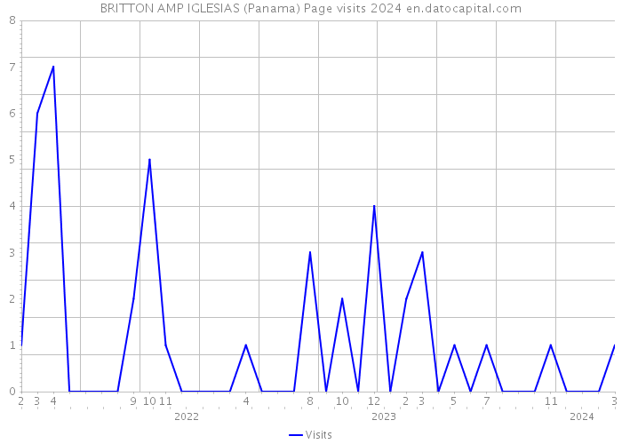 BRITTON AMP IGLESIAS (Panama) Page visits 2024 