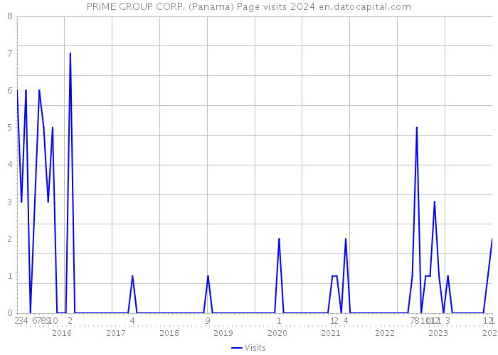 PRIME GROUP CORP. (Panama) Page visits 2024 