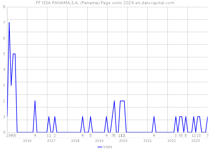 FF ISSA PANAMA,S.A. (Panama) Page visits 2024 