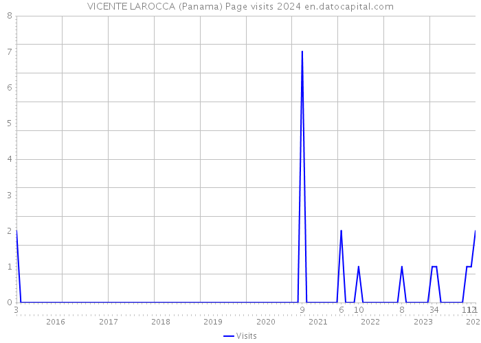VICENTE LAROCCA (Panama) Page visits 2024 