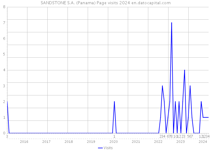 SANDSTONE S.A. (Panama) Page visits 2024 