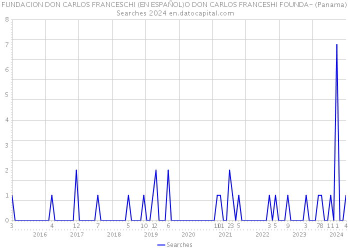 FUNDACION DON CARLOS FRANCESCHI (EN ESPAÑOL)O DON CARLOS FRANCESHI FOUNDA- (Panama) Searches 2024 