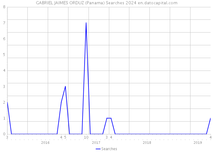 GABRIEL JAIMES ORDUZ (Panama) Searches 2024 