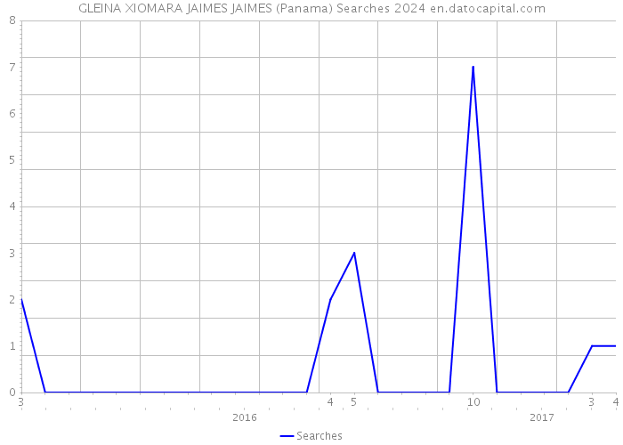 GLEINA XIOMARA JAIMES JAIMES (Panama) Searches 2024 
