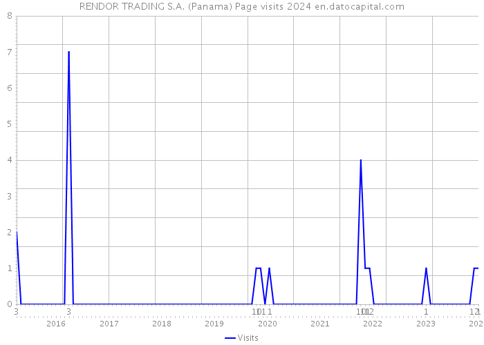 RENDOR TRADING S.A. (Panama) Page visits 2024 