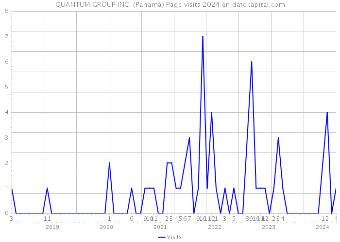 QUANTUM GROUP INC. (Panama) Page visits 2024 