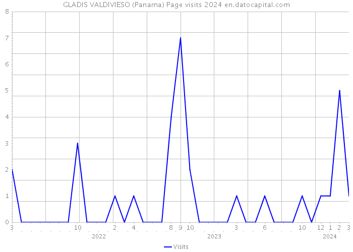 GLADIS VALDIVIESO (Panama) Page visits 2024 