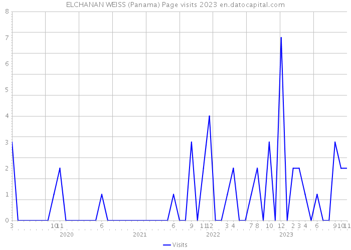 ELCHANAN WEISS (Panama) Page visits 2023 
