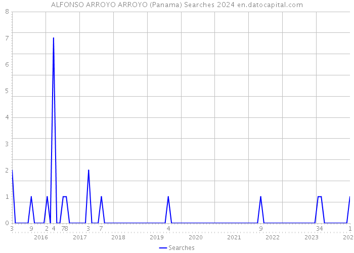 ALFONSO ARROYO ARROYO (Panama) Searches 2024 