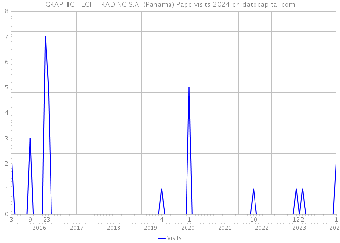GRAPHIC TECH TRADING S.A. (Panama) Page visits 2024 