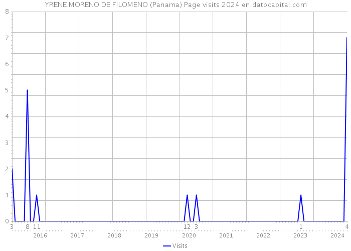YRENE MORENO DE FILOMENO (Panama) Page visits 2024 