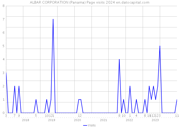 ALBAR CORPORATION (Panama) Page visits 2024 