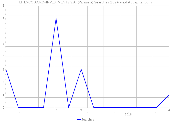 LITEXCO AGRO-INVESTMENTS S.A. (Panama) Searches 2024 