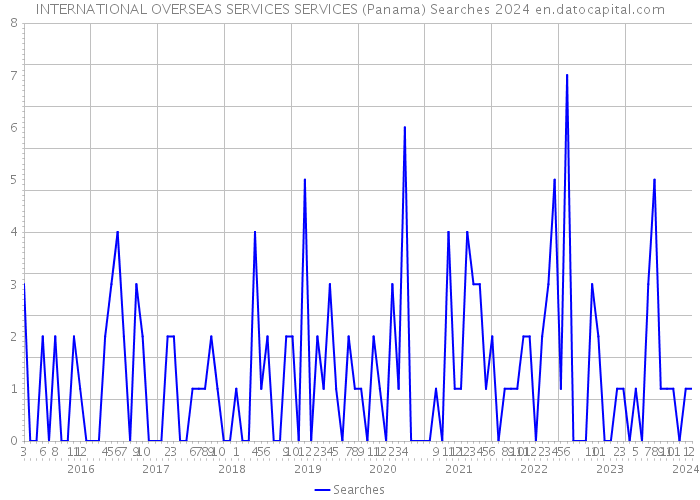 INTERNATIONAL OVERSEAS SERVICES SERVICES (Panama) Searches 2024 