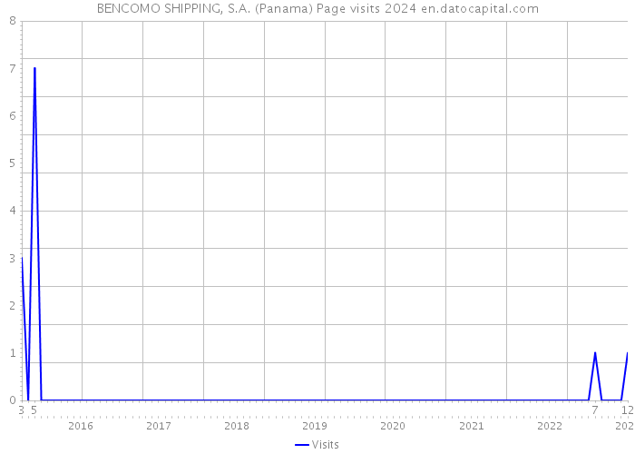 BENCOMO SHIPPING, S.A. (Panama) Page visits 2024 
