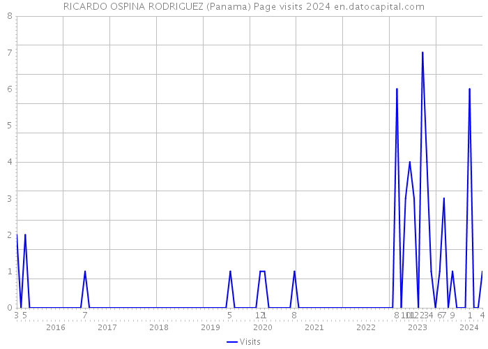 RICARDO OSPINA RODRIGUEZ (Panama) Page visits 2024 