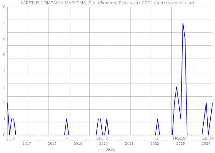 LAPETUS COMPANIA MARITIMA, S.A. (Panama) Page visits 2024 