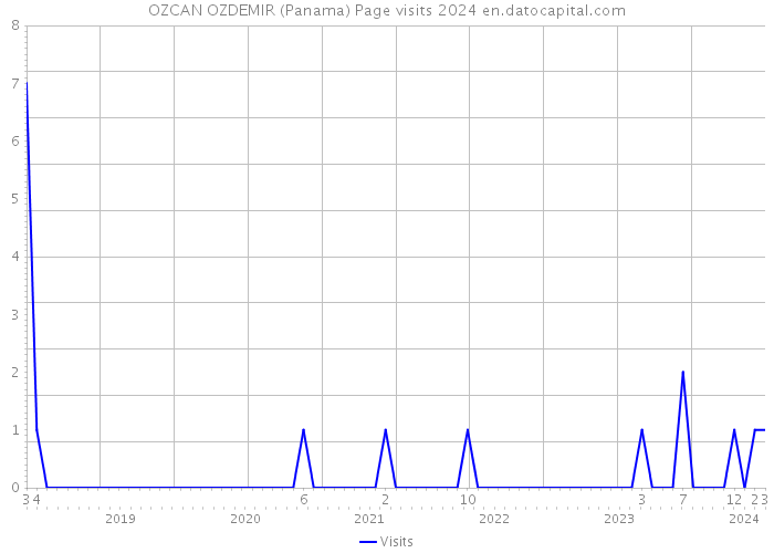 OZCAN OZDEMIR (Panama) Page visits 2024 