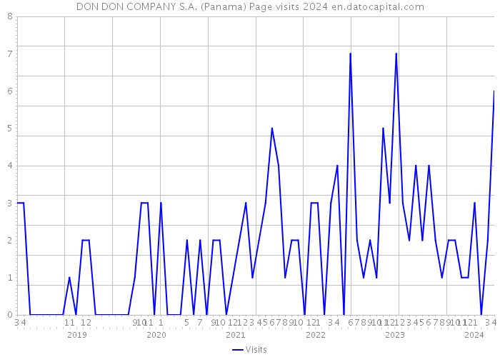 DON DON COMPANY S.A. (Panama) Page visits 2024 