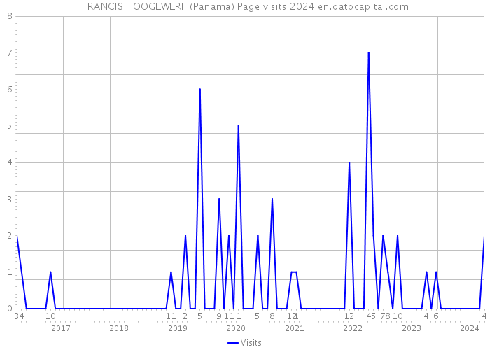 FRANCIS HOOGEWERF (Panama) Page visits 2024 