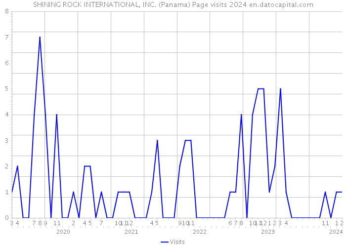 SHINING ROCK INTERNATIONAL, INC. (Panama) Page visits 2024 