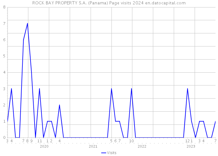 ROCK BAY PROPERTY S.A. (Panama) Page visits 2024 