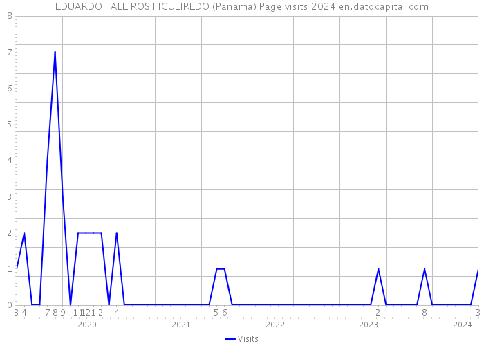 EDUARDO FALEIROS FIGUEIREDO (Panama) Page visits 2024 