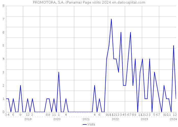 PROMOTORA, S.A. (Panama) Page visits 2024 