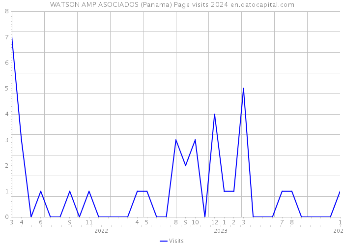 WATSON AMP ASOCIADOS (Panama) Page visits 2024 