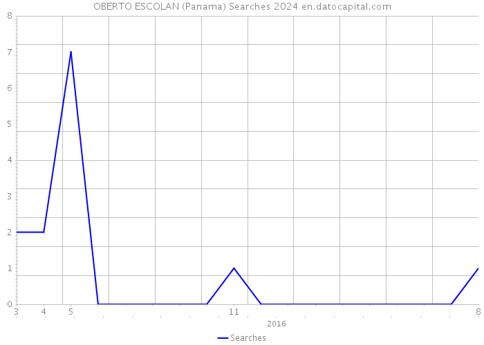 OBERTO ESCOLAN (Panama) Searches 2024 