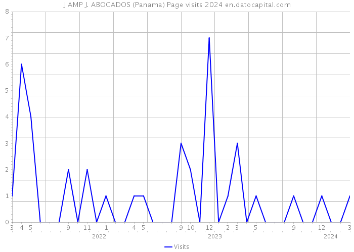 J AMP J. ABOGADOS (Panama) Page visits 2024 