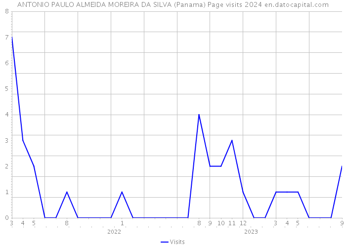ANTONIO PAULO ALMEIDA MOREIRA DA SILVA (Panama) Page visits 2024 