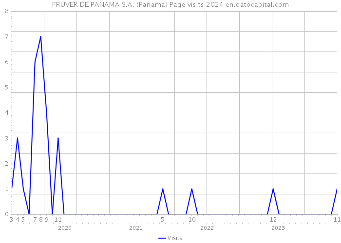 FRUVER DE PANAMA S.A. (Panama) Page visits 2024 