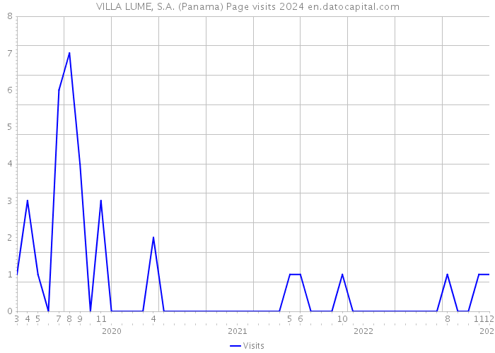 VILLA LUME, S.A. (Panama) Page visits 2024 