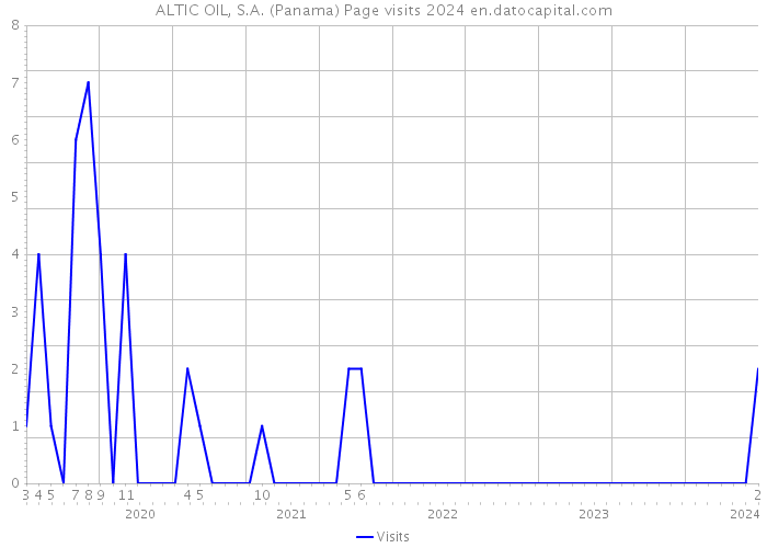 ALTIC OIL, S.A. (Panama) Page visits 2024 
