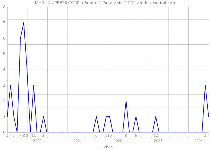 MARLIN XPRESS CORP. (Panama) Page visits 2024 