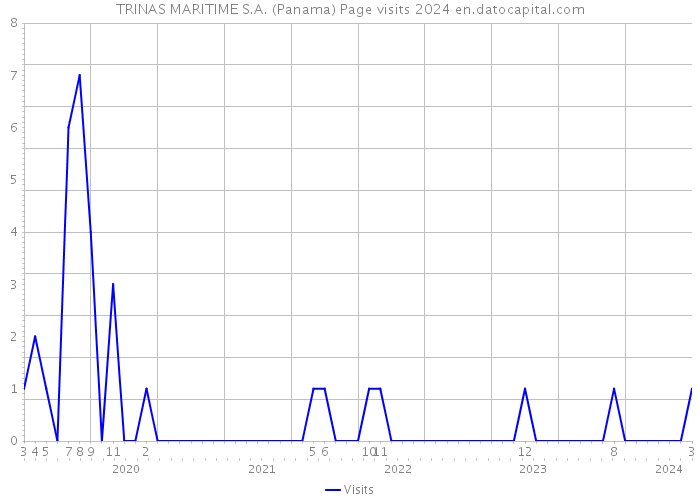 TRINAS MARITIME S.A. (Panama) Page visits 2024 