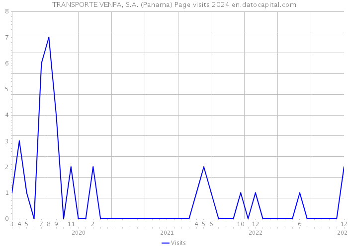 TRANSPORTE VENPA, S.A. (Panama) Page visits 2024 