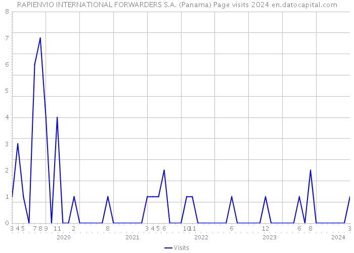 RAPIENVIO INTERNATIONAL FORWARDERS S.A. (Panama) Page visits 2024 