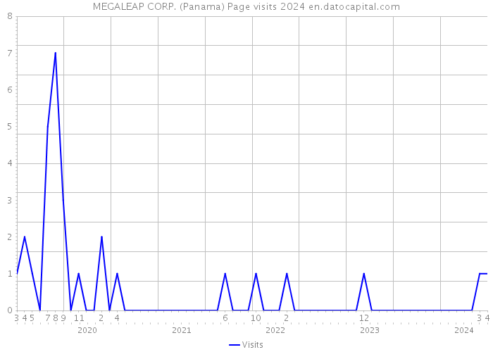 MEGALEAP CORP. (Panama) Page visits 2024 