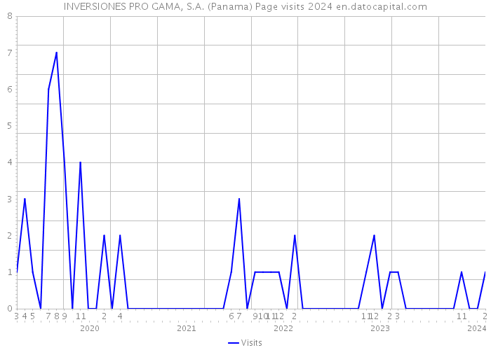 INVERSIONES PRO GAMA, S.A. (Panama) Page visits 2024 