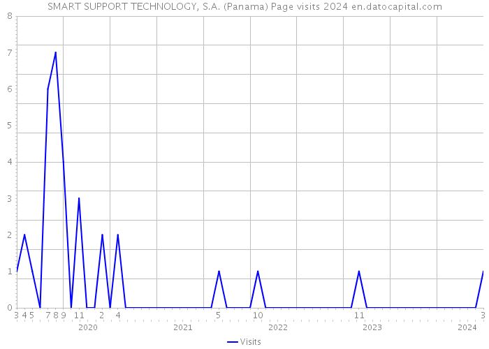 SMART SUPPORT TECHNOLOGY, S.A. (Panama) Page visits 2024 