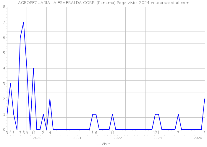 AGROPECUARIA LA ESMERALDA CORP. (Panama) Page visits 2024 